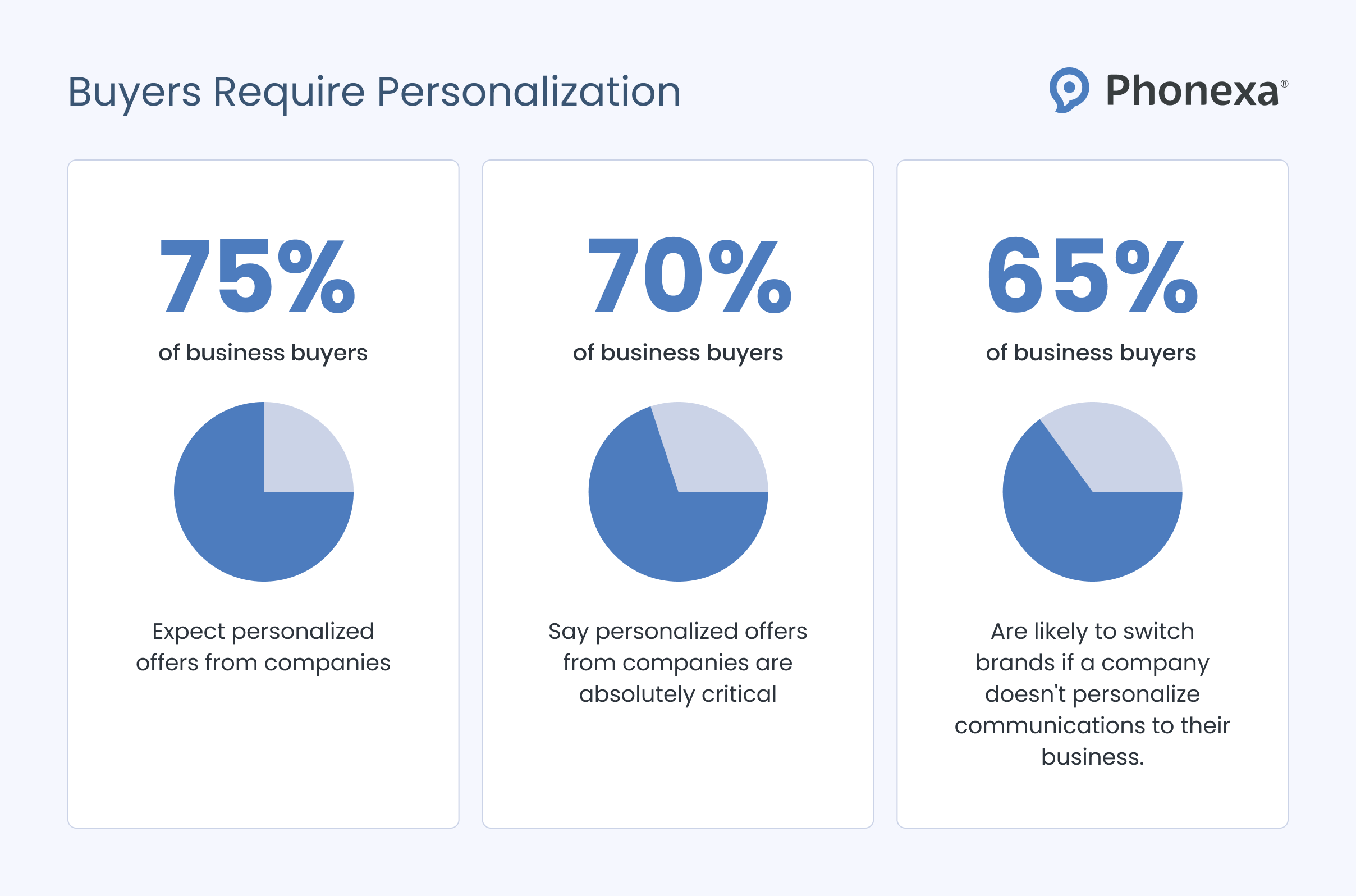 Graphic representation of the percentage of buyers who require personalisation and why