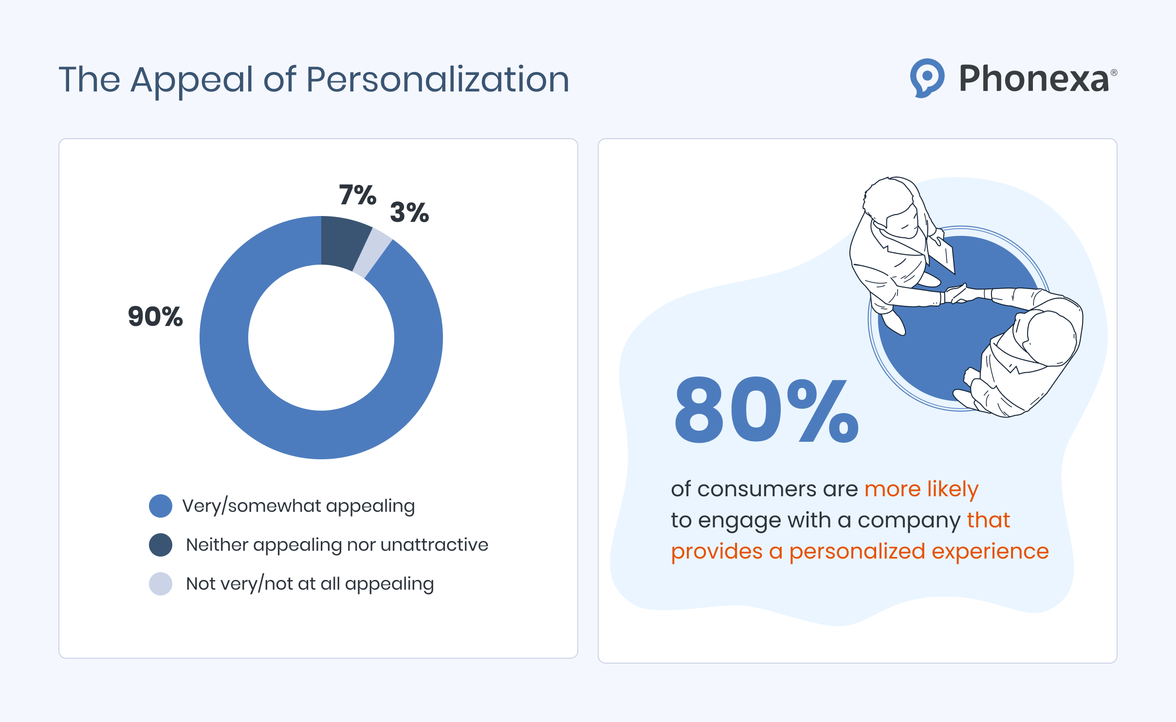 Graphic representation of the appeal of personalisation