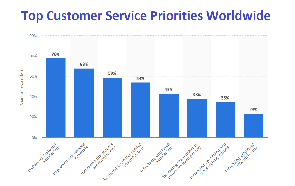 Bar chart showing top customer service priorities worldwide (in %), including increasing customer satisfaction, improving self-service channels, increasing the process automation rate, etc.