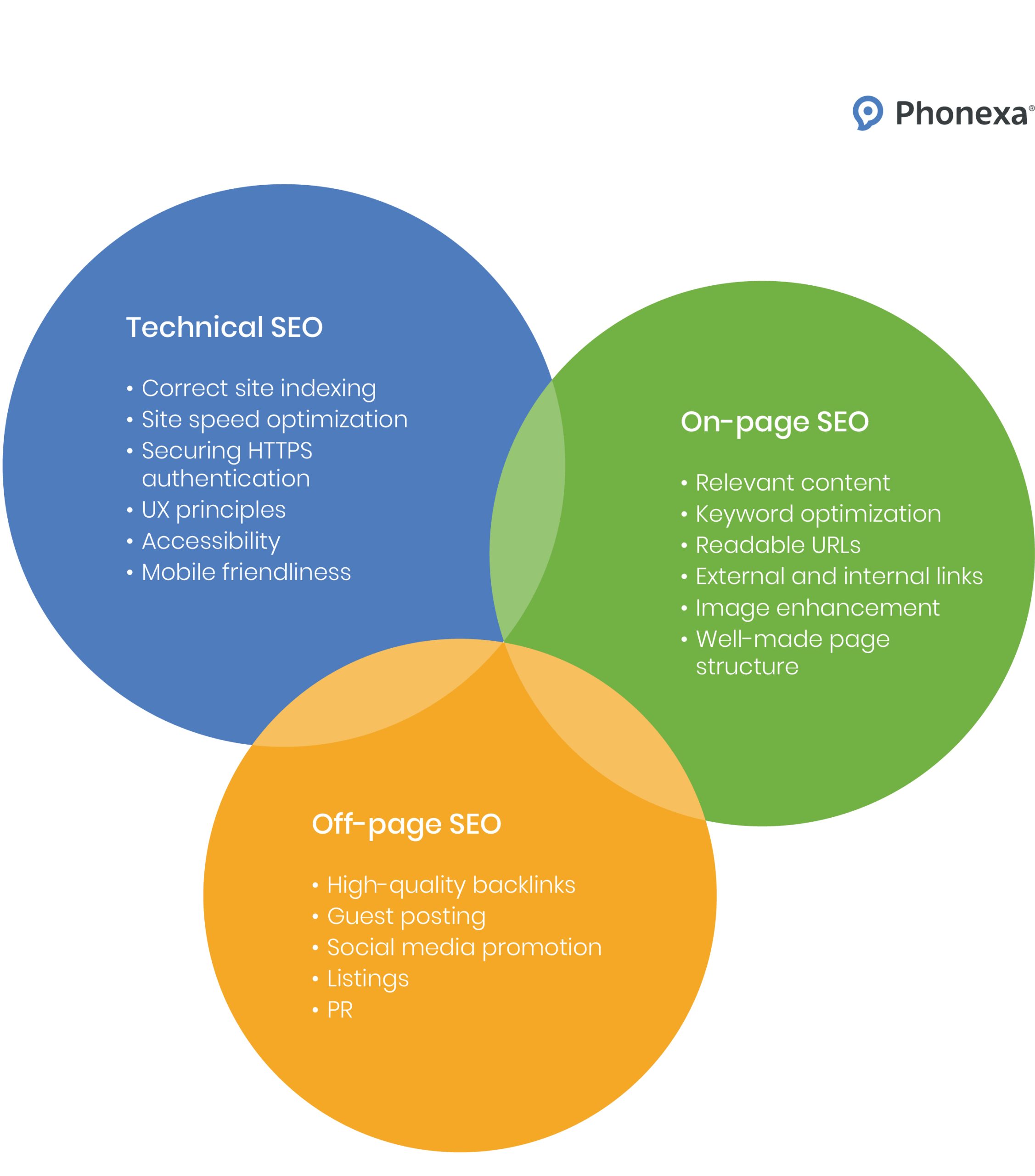Graphic representation of the three pillars of effective SEO for affiliate marketing