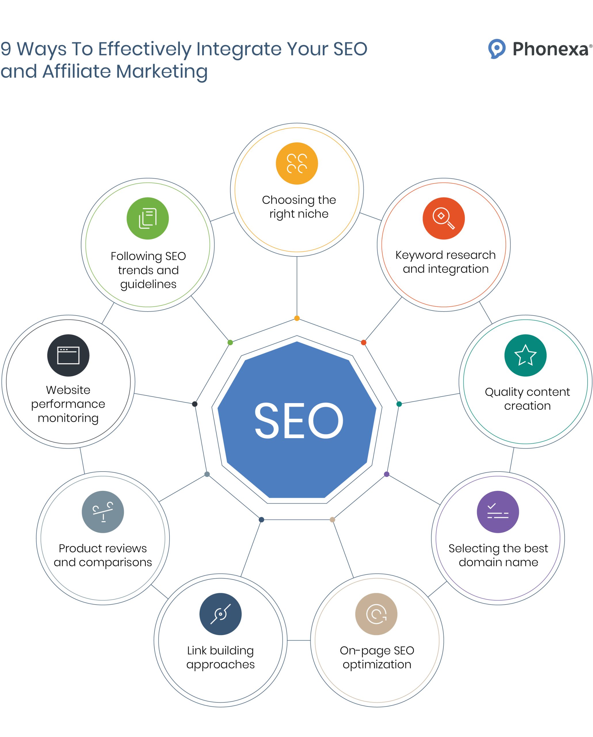 Graphic representation of the nine ways to effectively integrate SEO and affiliate marketing