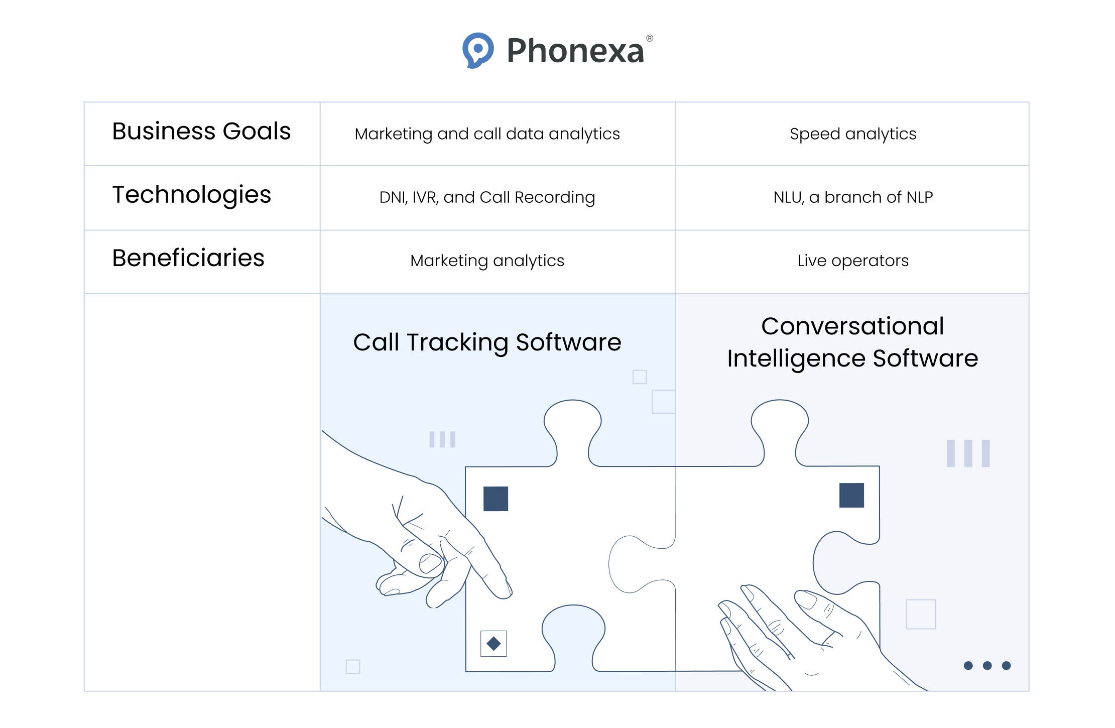 How call tracking software and conversational intelligence software work together