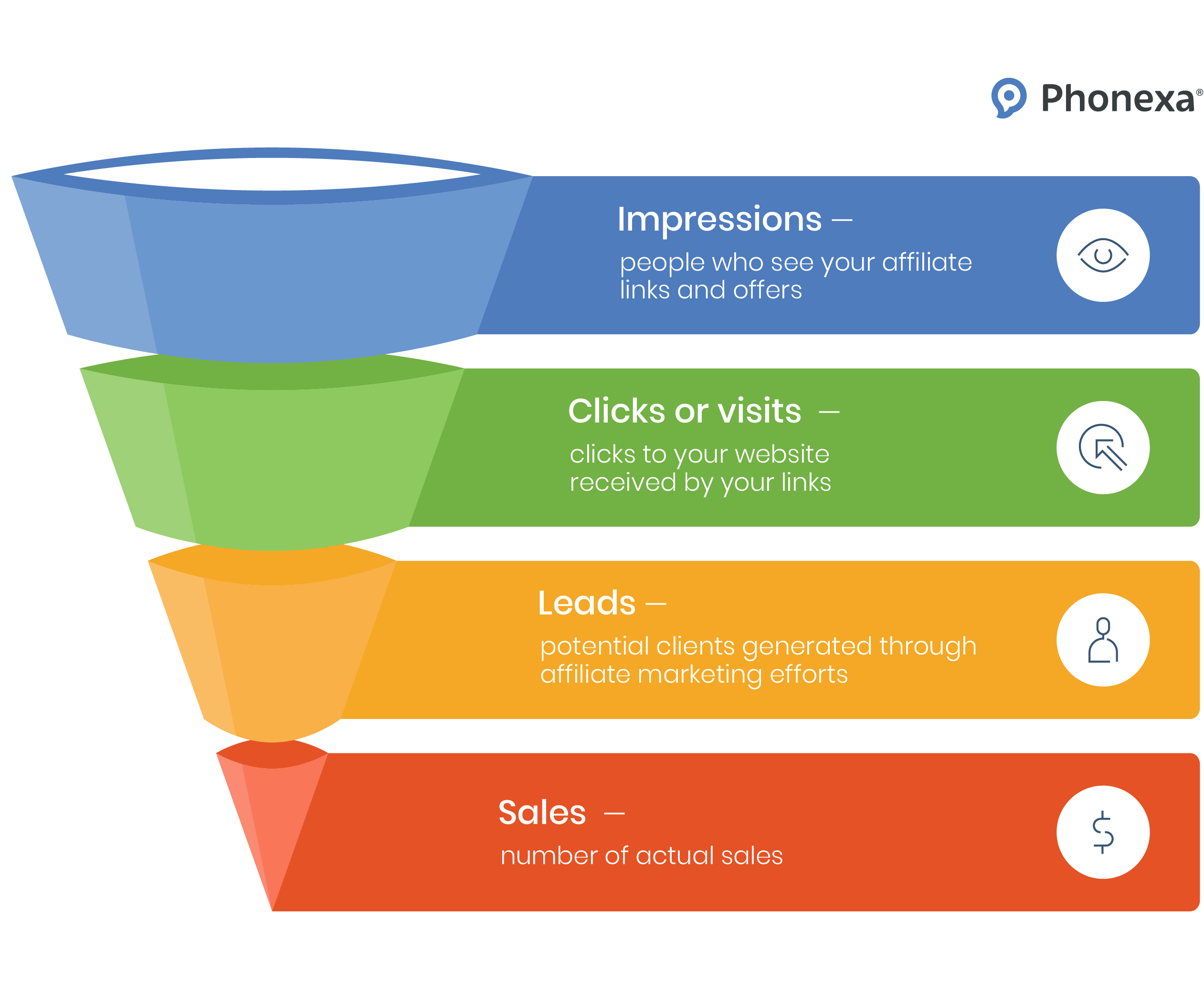 Funnel chart showing key SEO affiliate KPIs: impressions, clicks, leads, and sales.