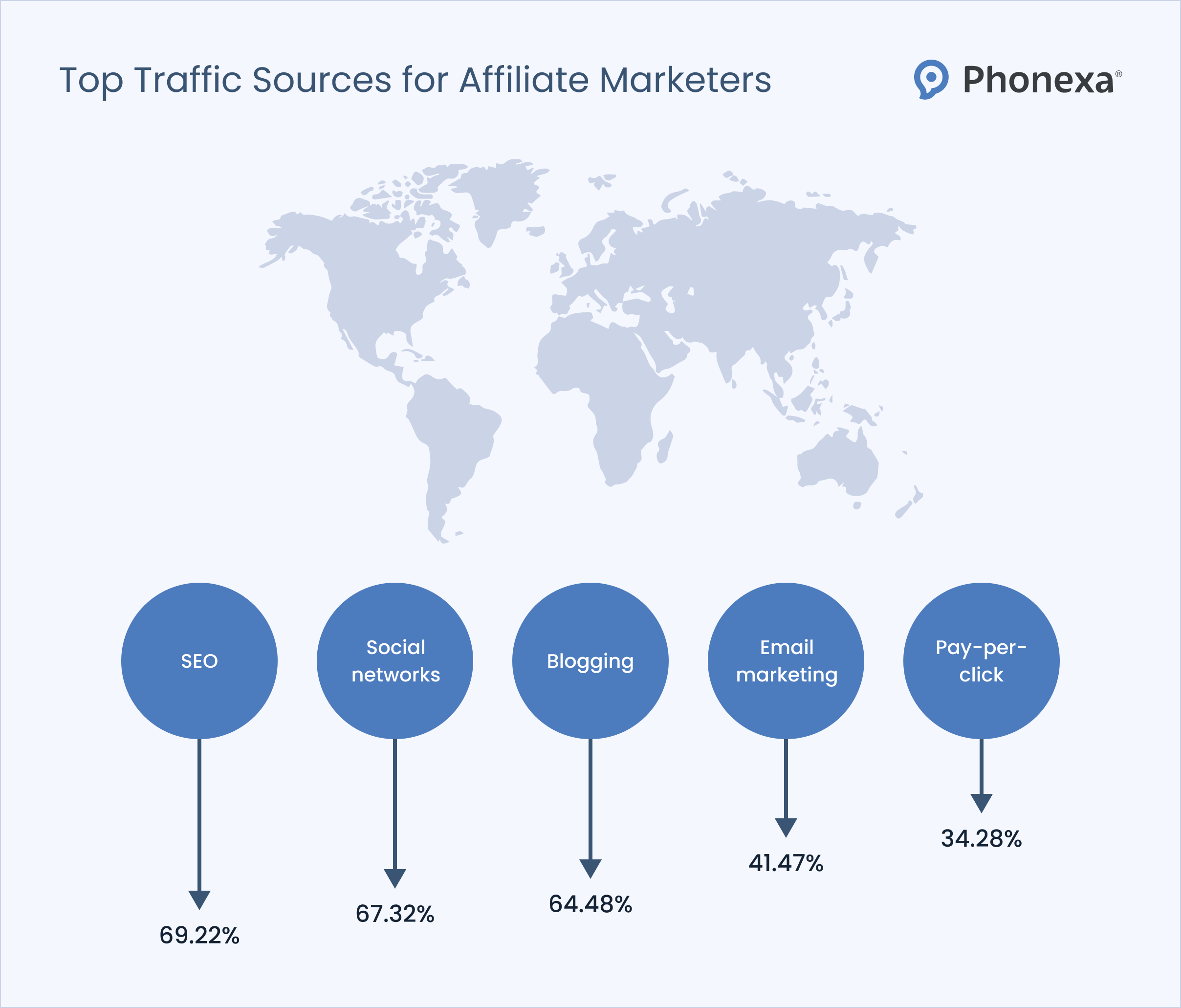 Graphic representation of the top traffic sources for affiliate marketing, including SEO, social networks, blogging, email marketing, and pay-per-click