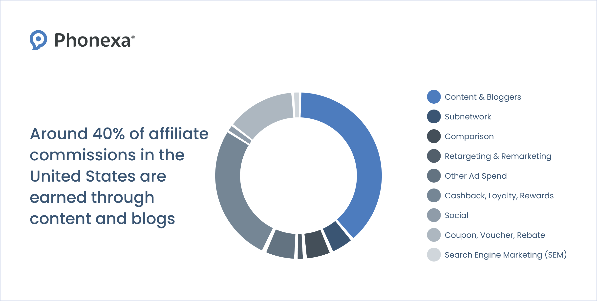 Circle graph showing the percentage of all affiliate commissions in the United States earned through content and blogs