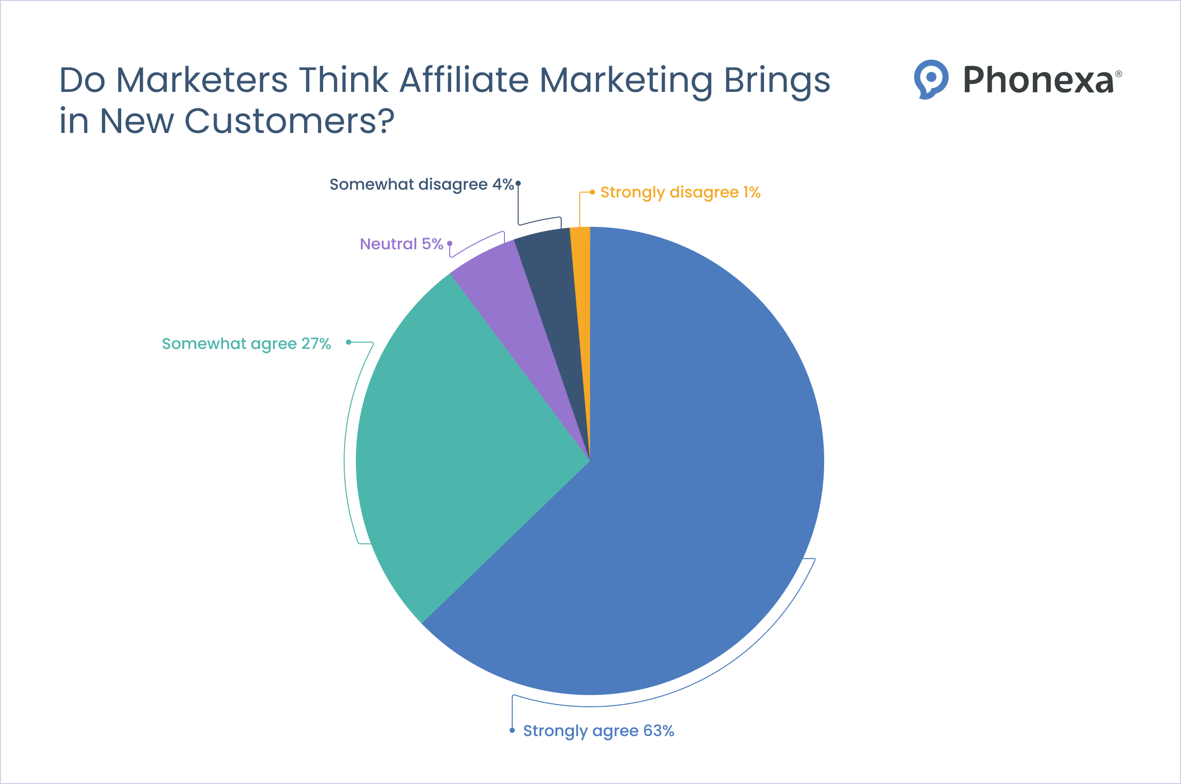 Pie chart showing the percentage of marketers who think affiliate marketing brings in new customers