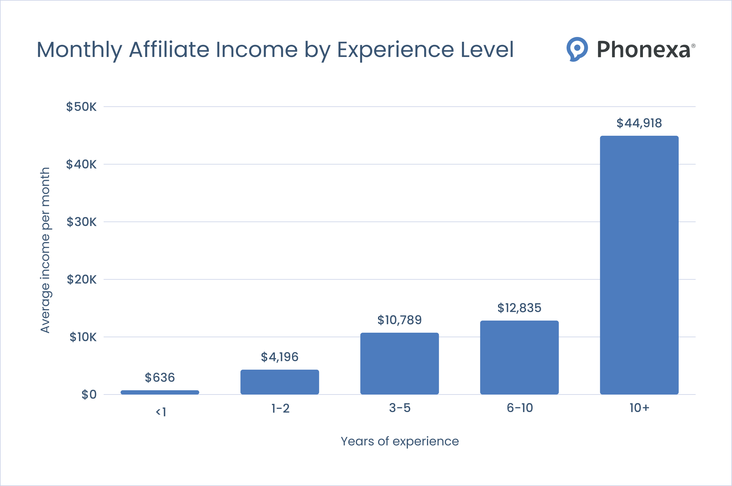 Bar chart showing monthly affiliate income by experience level
