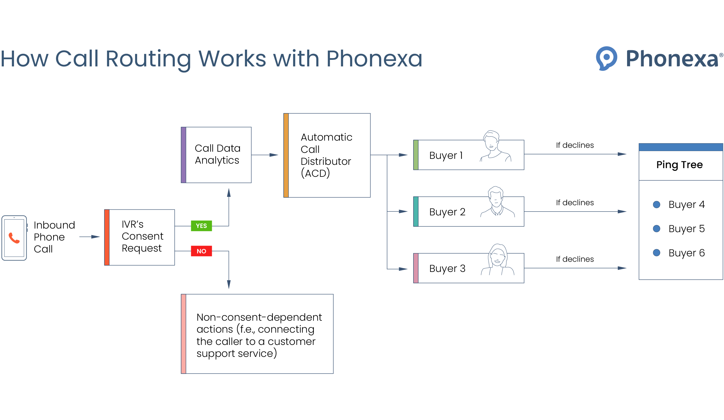 Graphic representation of how call routing works with Phonexa
