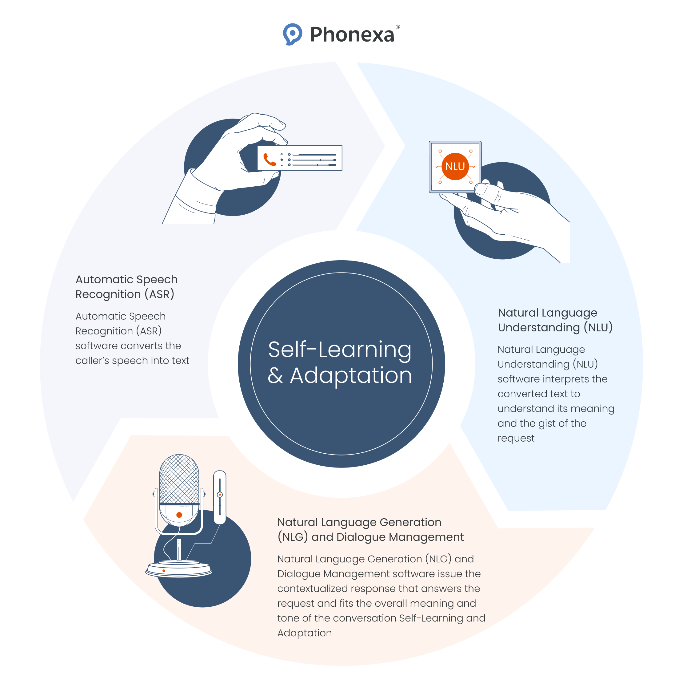 Illustration of the self-learning and adaptation capability of the conversational intelligence software, which includes Automatic Speech Recognition (ASR), Natural Language Understanding (NLU), Natural Language Generation (NLG) and Dialogue Management.
