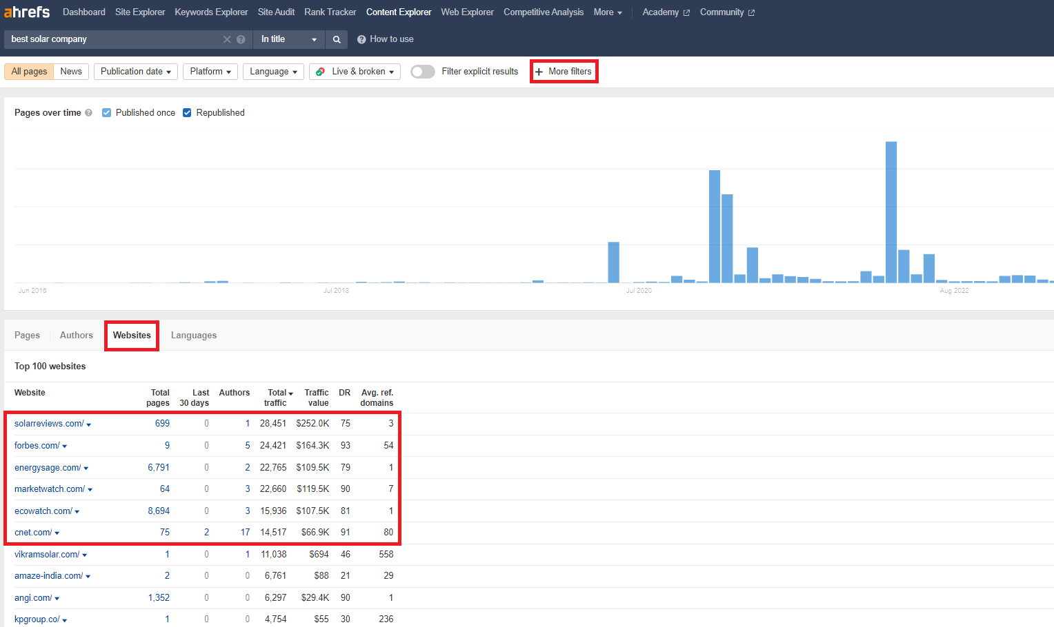 Ahrefs screenshot of the second step in identifying competitor affiliate websites
