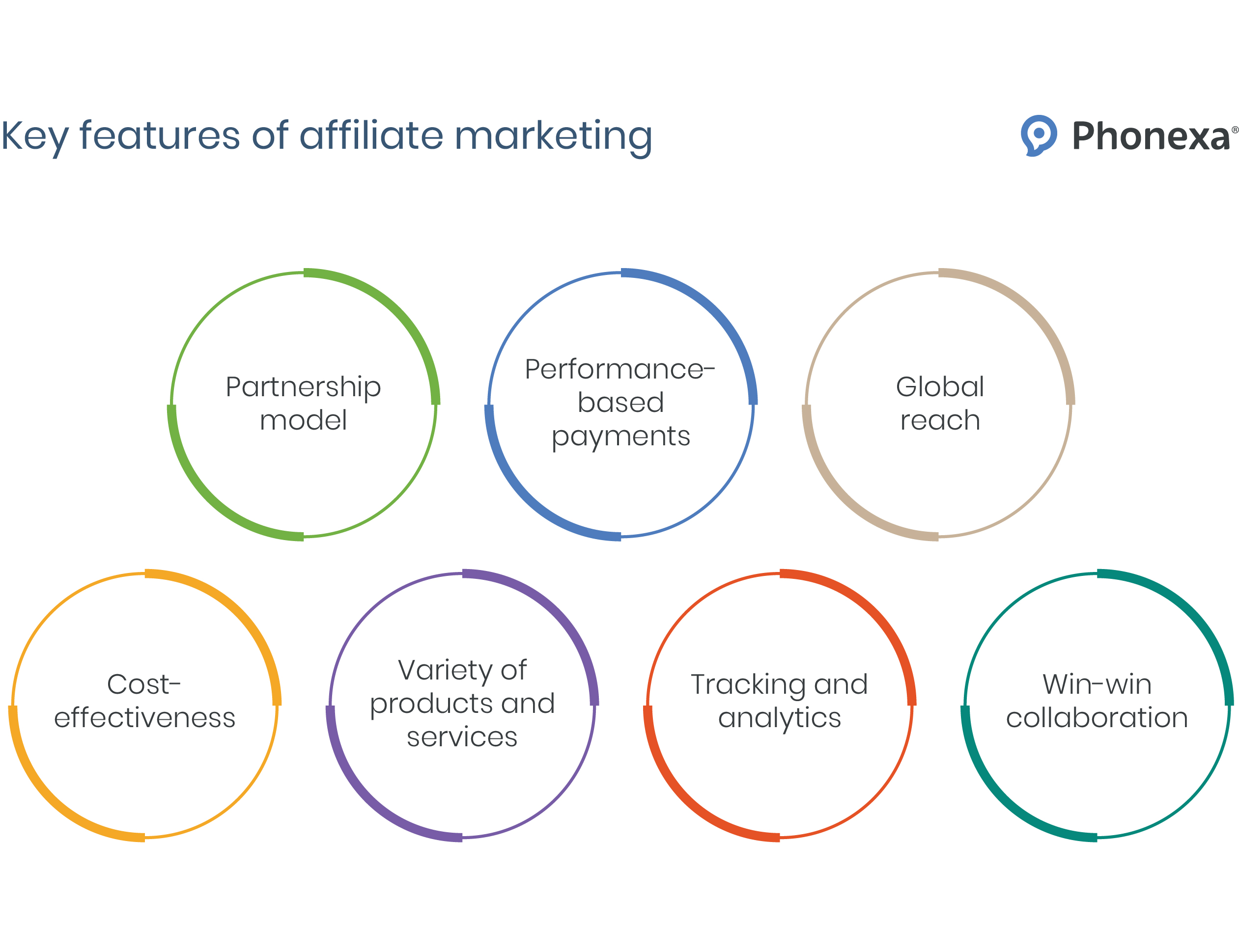 Graphic representation of the key affiliate marketing features