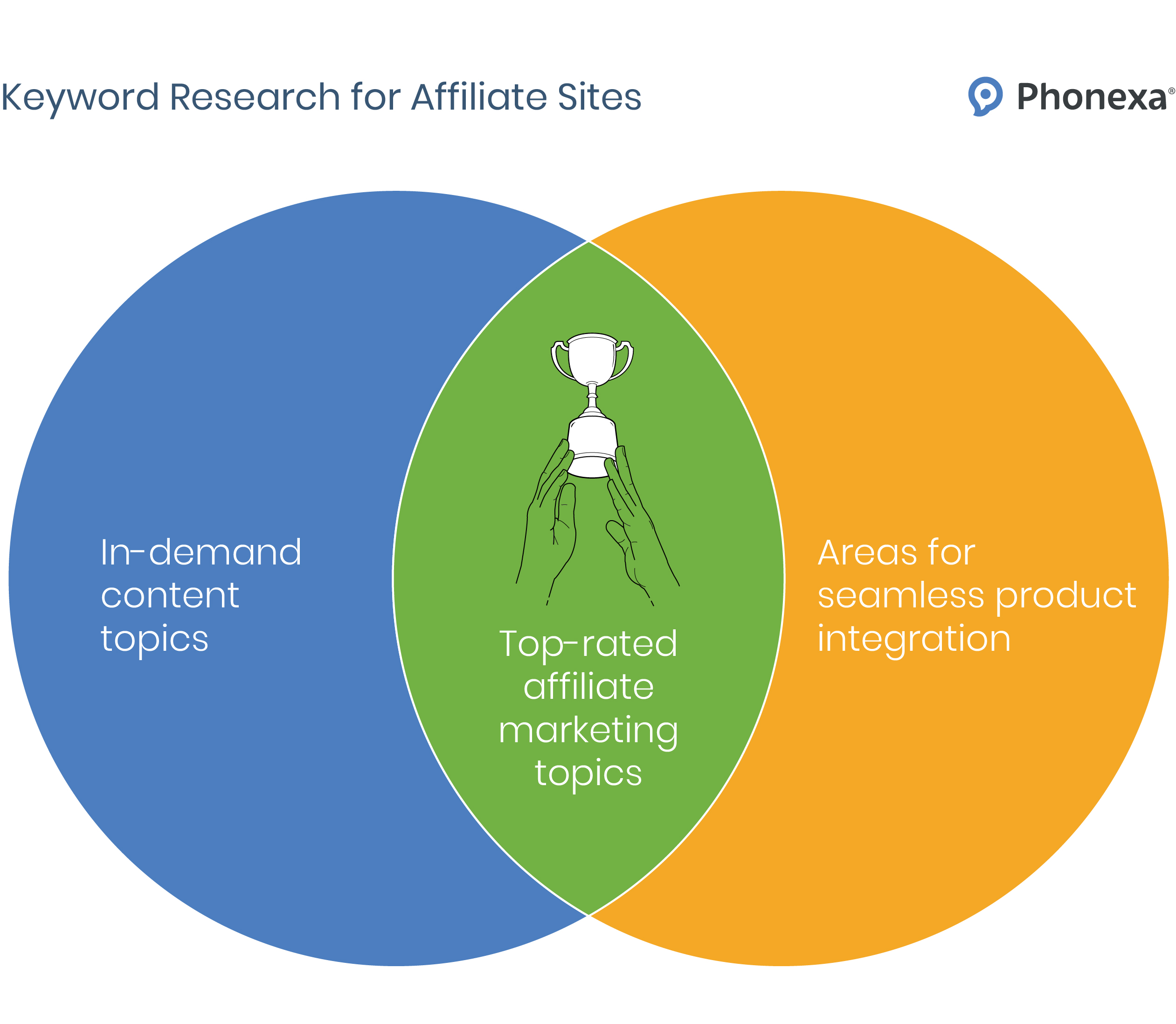 Graphic visualisation of the keyword research for affiliate sites