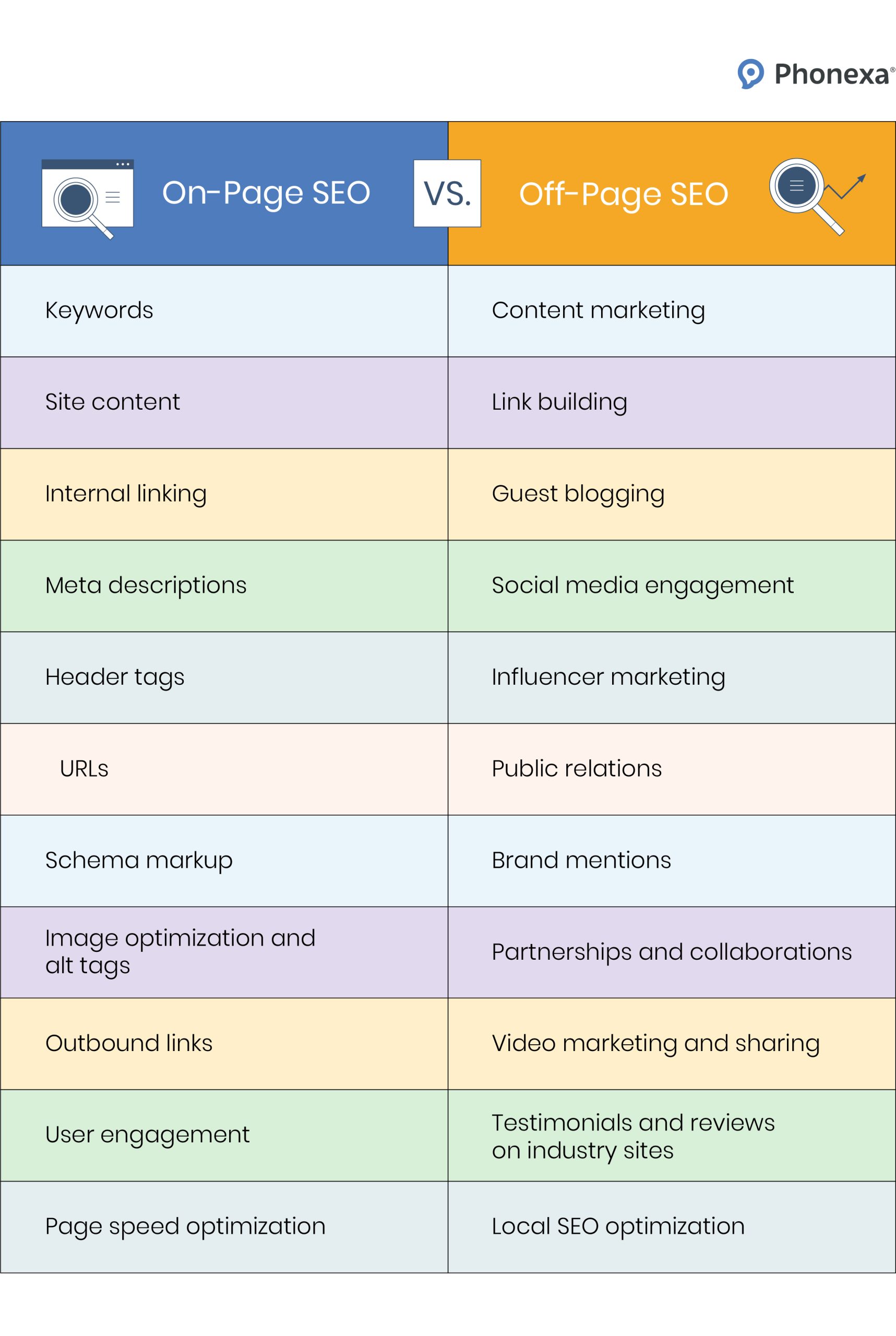Graphic representation of the differences between on-page SEO and off-page SEO