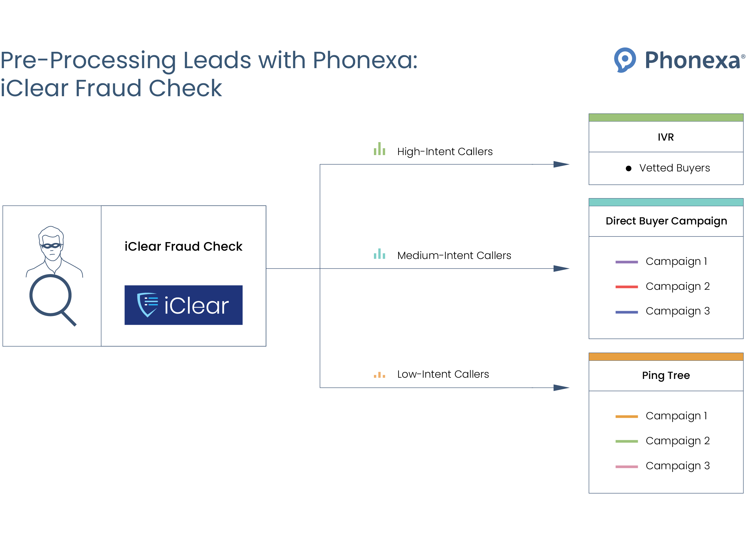 Graphic representation of how the iClear fraud check is done within Phonexa's call routing system
