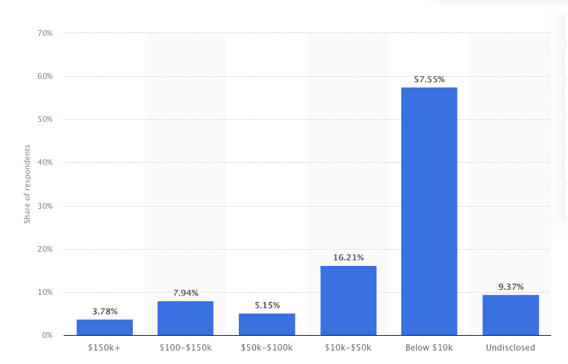 Bar chart showing affiliate marketing revenue worldwide in 2021