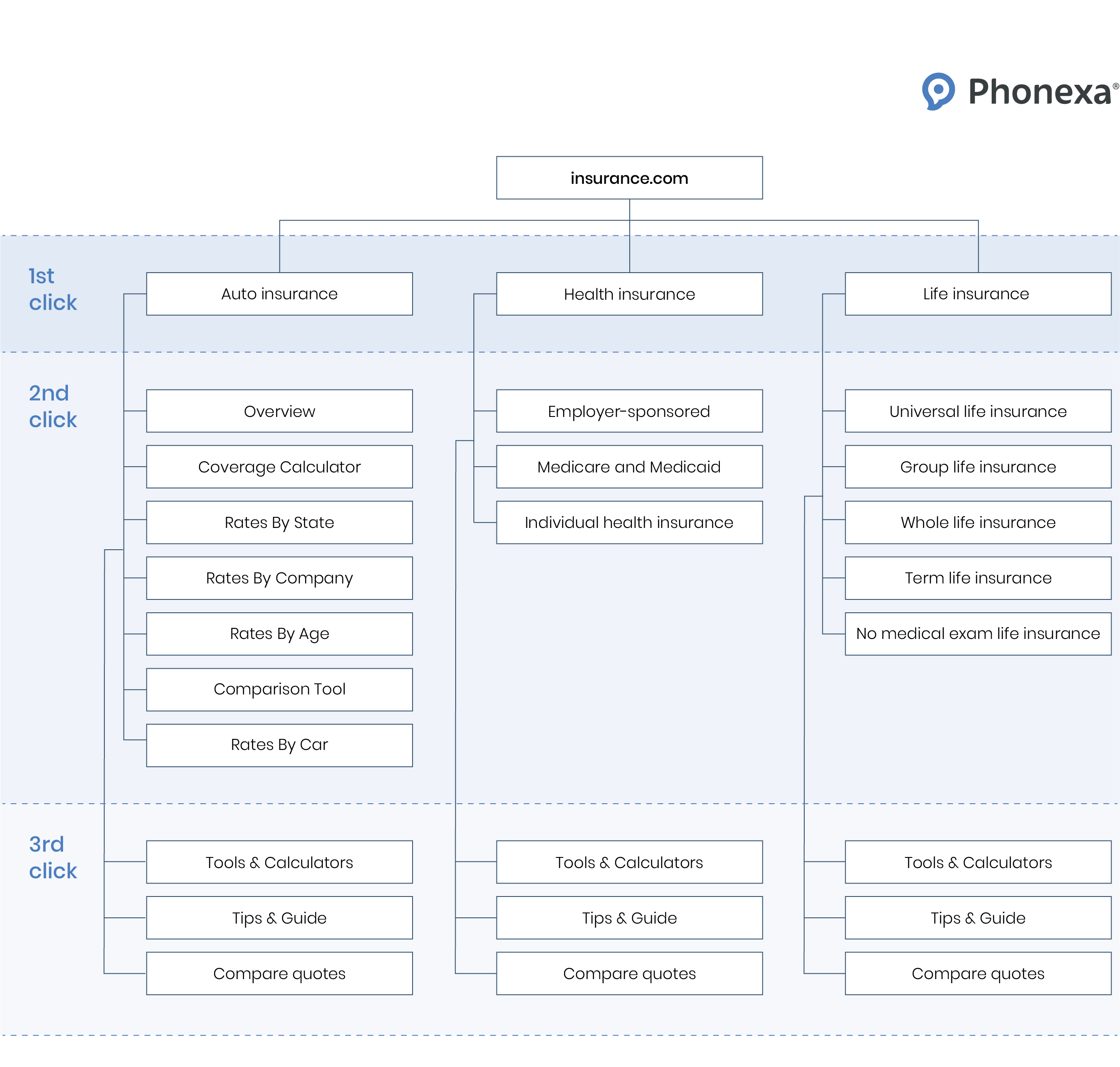 SEO site structure example for an insurance affiliate blog with three-click navigation and optimised tags for better search visibility.
