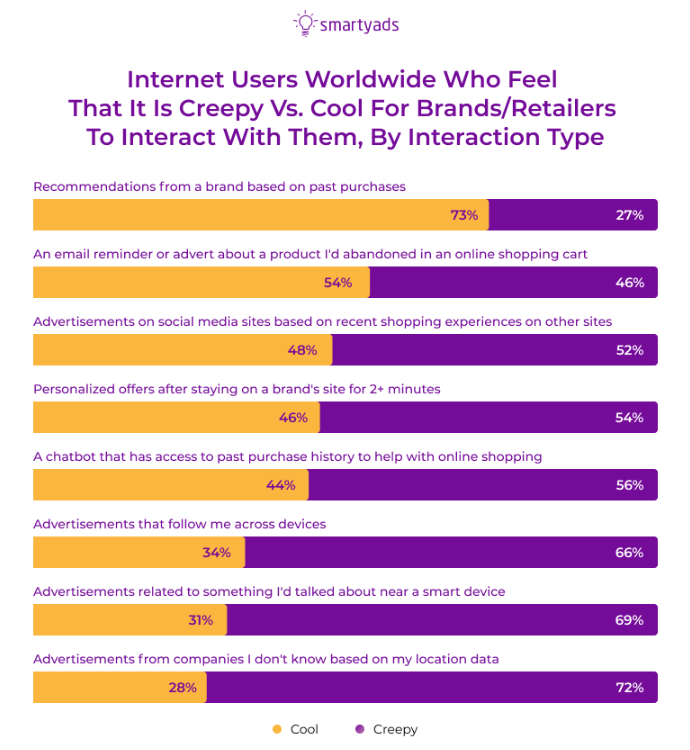 Graphical representation of creepy brand interaction types

