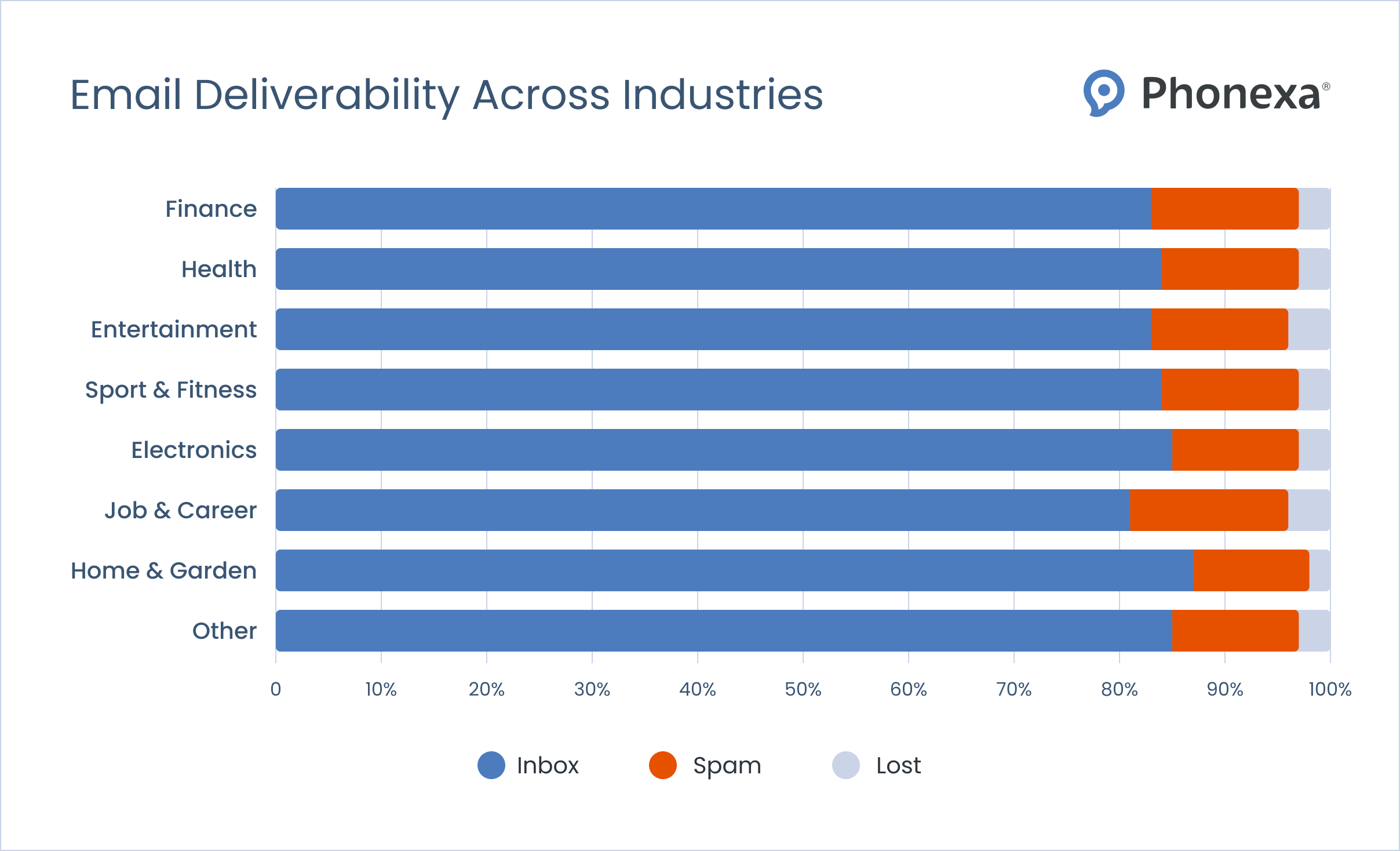 Email deliverability across the industries of finance, health, entertainment, sport & fitness, electronics, job & career, home & garden, other