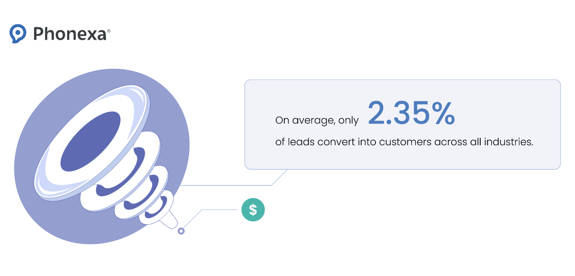 Visual representation of the conversion funnel and average lead-to-customer conversion rate statistics