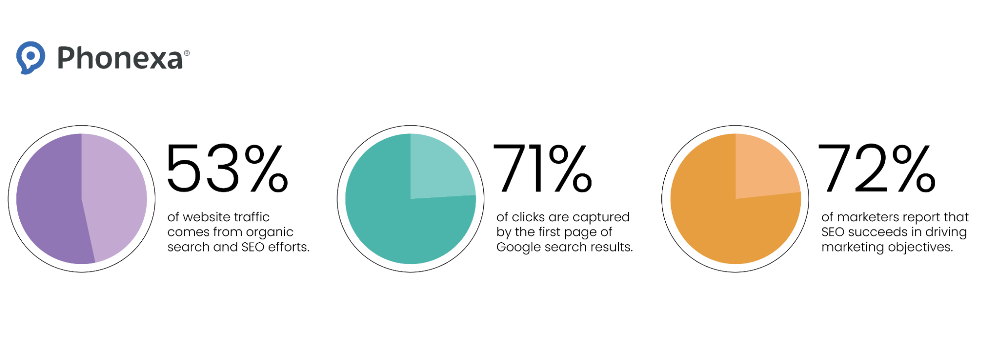 Graphical and statistical representation of SEO effectiveness