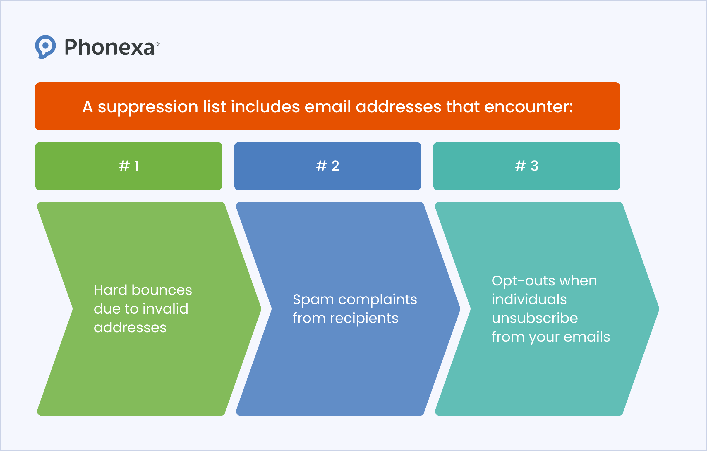 Three major suppression list elements: hard bounces, spam complaints, and opt-outs