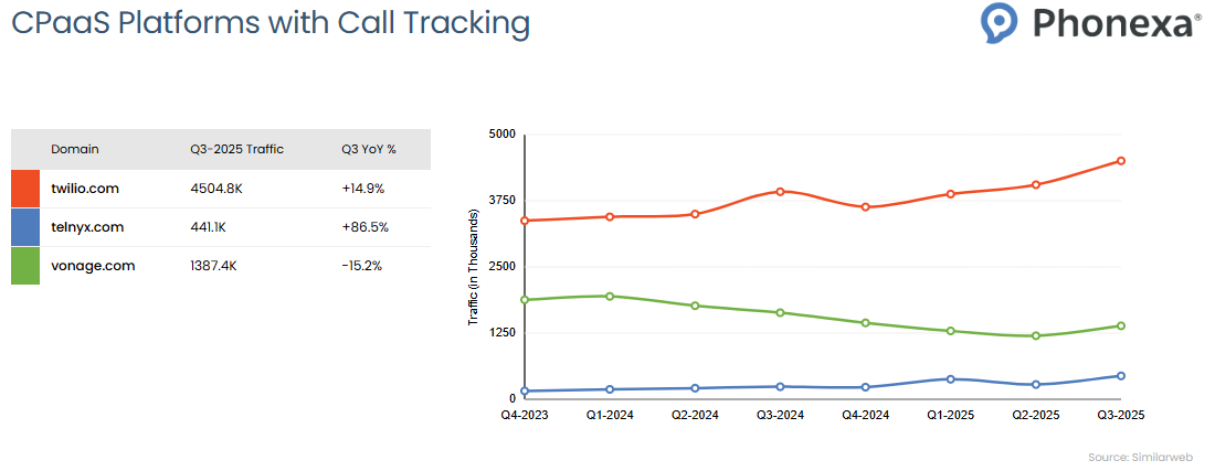 Traffic statistics on the CPaaS platforms with call tracking: Twilio, Telnyx, and Vonage