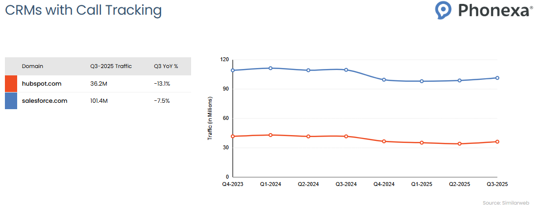 Traffic statistics on the CRMs with call tracking: HubSpot and Salesforce
