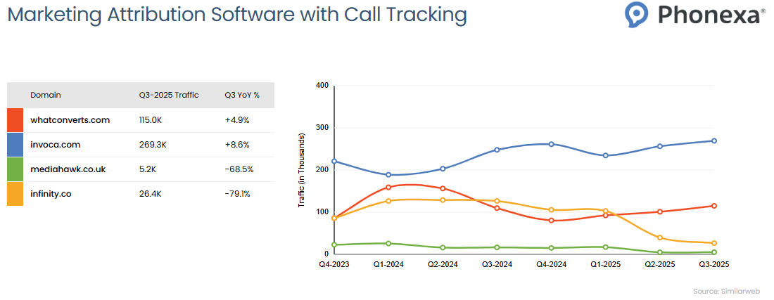 Traffic statistics on the marketing attribution software with call tracking: WhatConverts, HighLevel, Invoca, Mediahawk, and Infinity