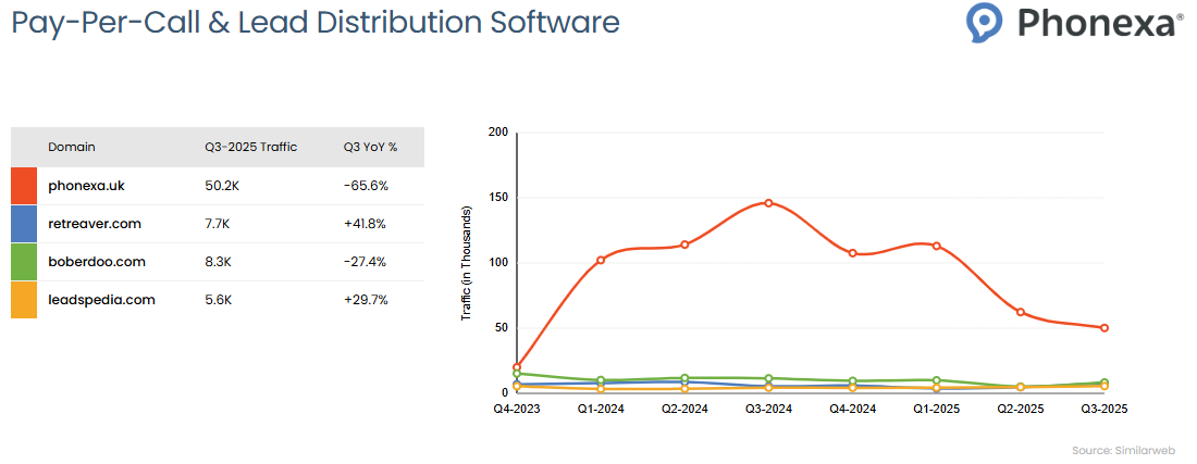 Traffic statistics on the pay-per-call and lead distribution software with call tracking: Phonexa, Retreaver, Boberdoo, and Leadspedia