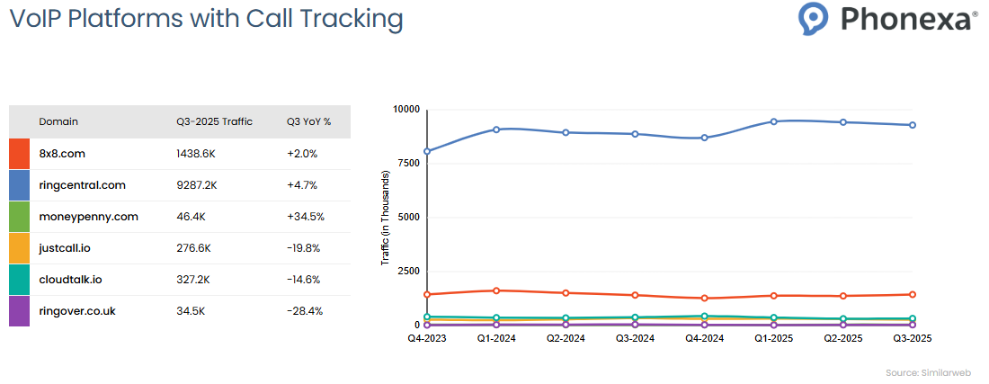 Traffic statistics on the VoIP platforms with call tracking: 8x8, RingCentral, Moneypenny, JustCall, CloudTalk, and Ringover