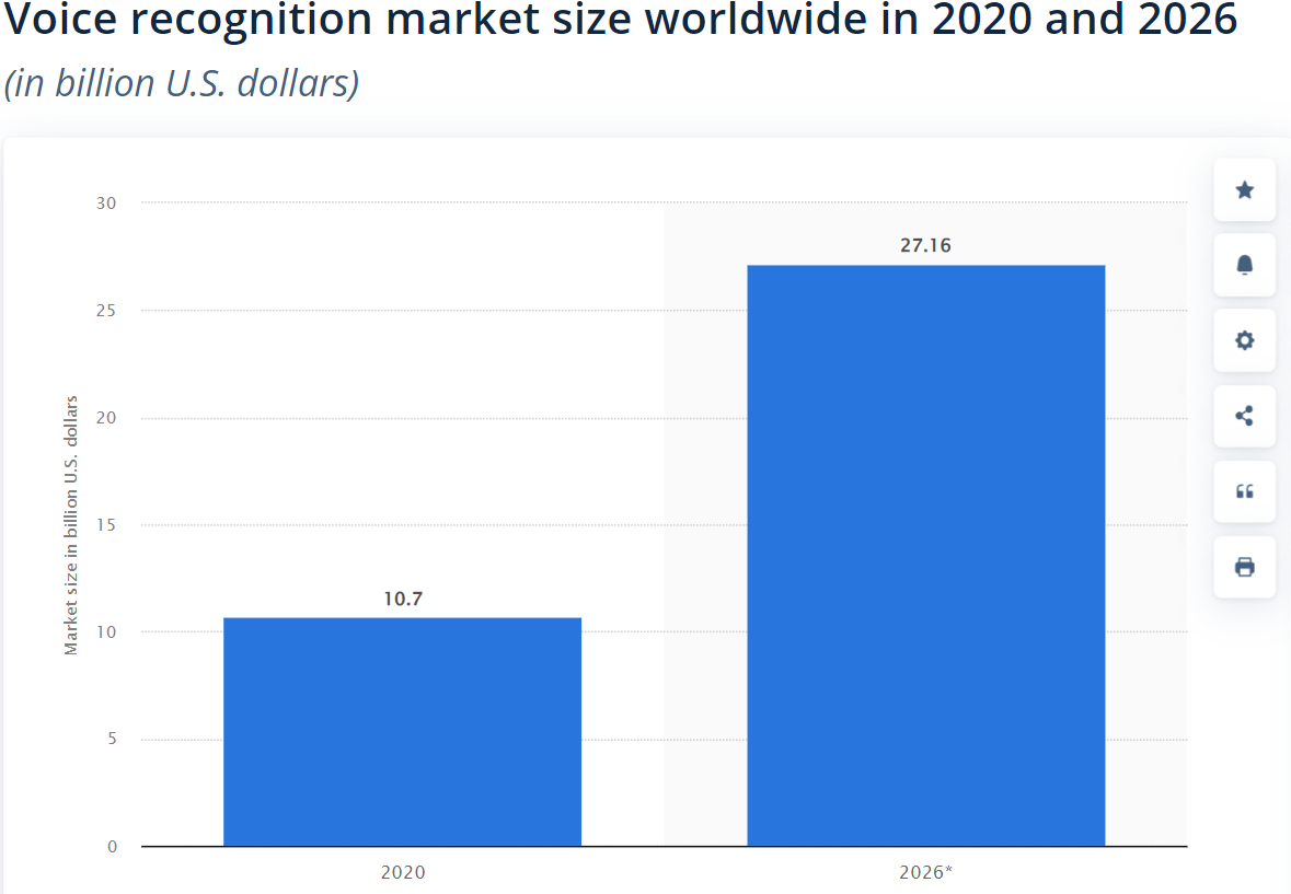 Bar chart showing voice recognition market size worldwide in 2020 and 2026