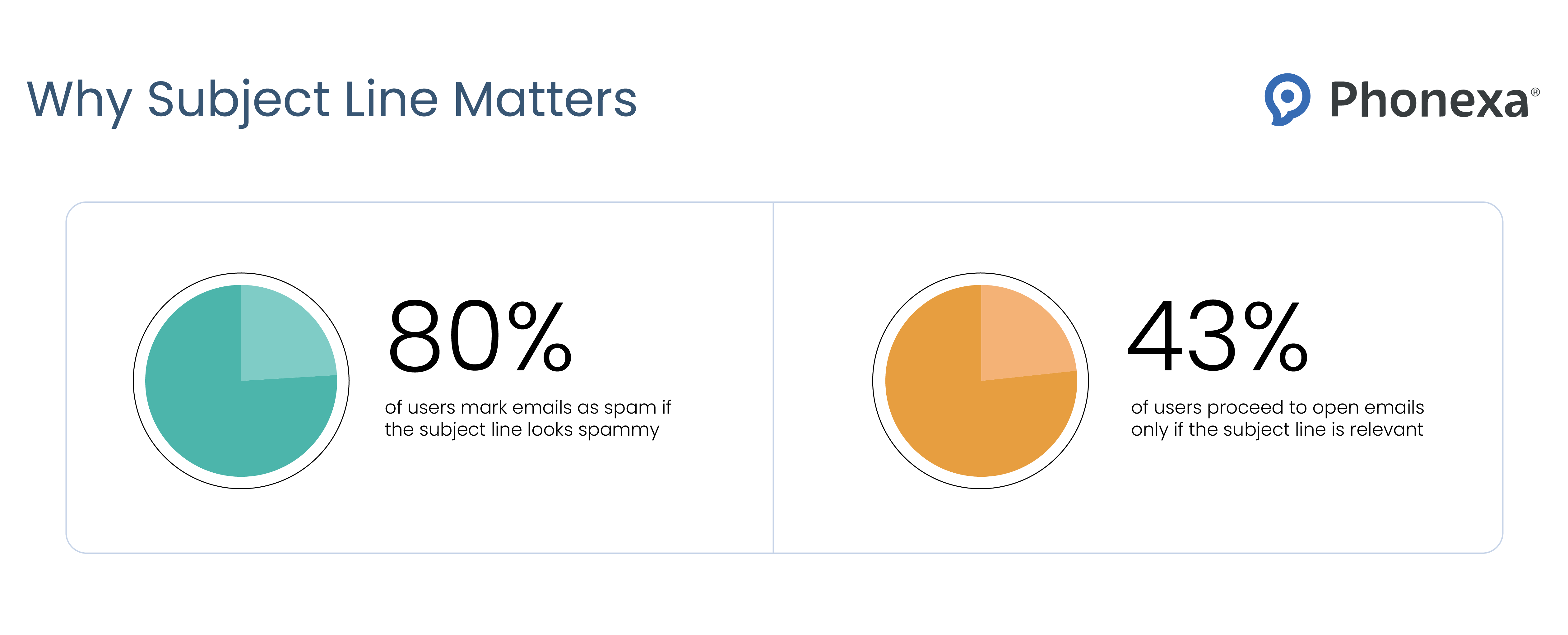 Graphical and statistical representation of why subject line matters in your emails