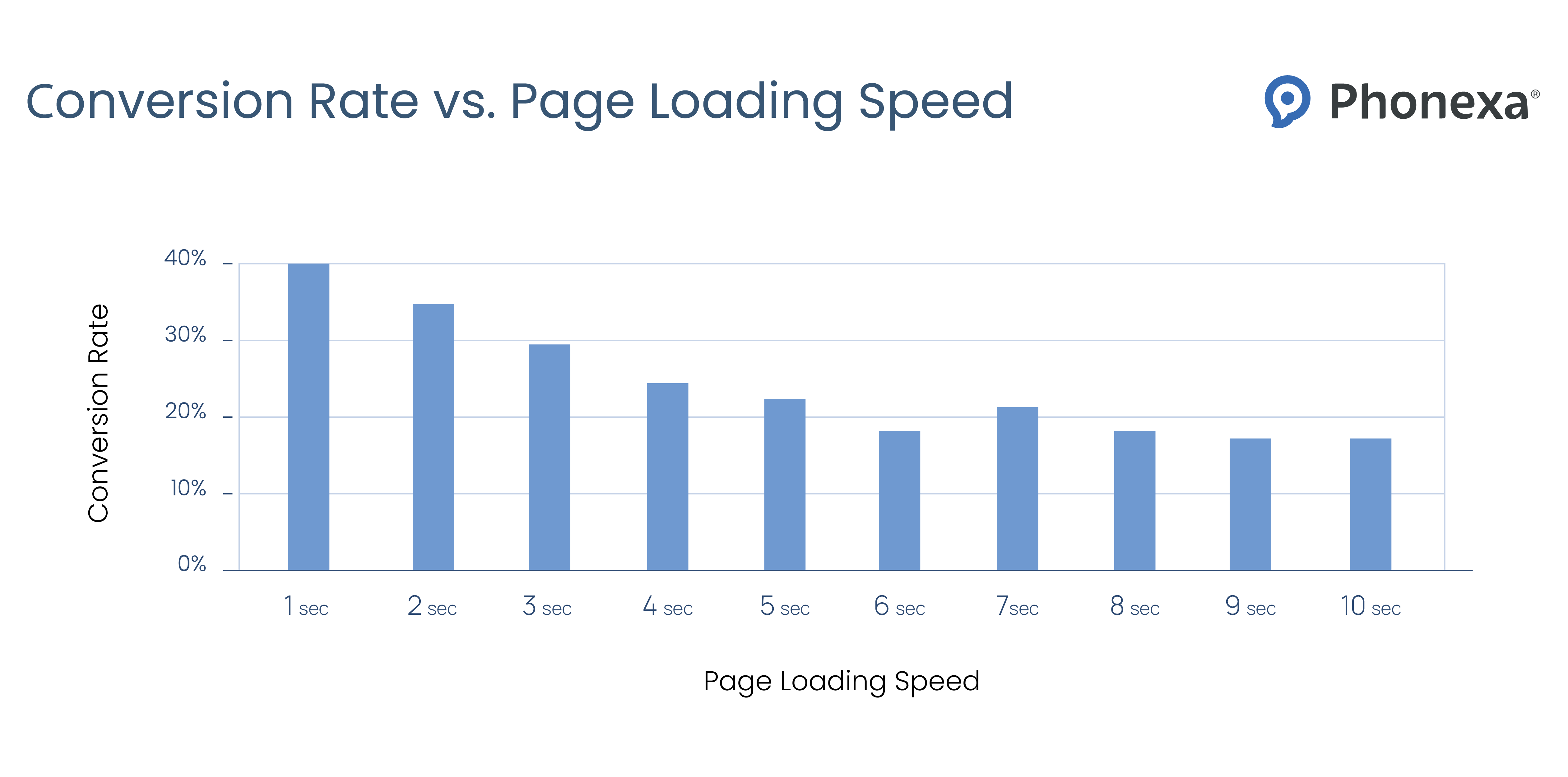 Bar chart that represents the correlation between page loading speed and conversion rate