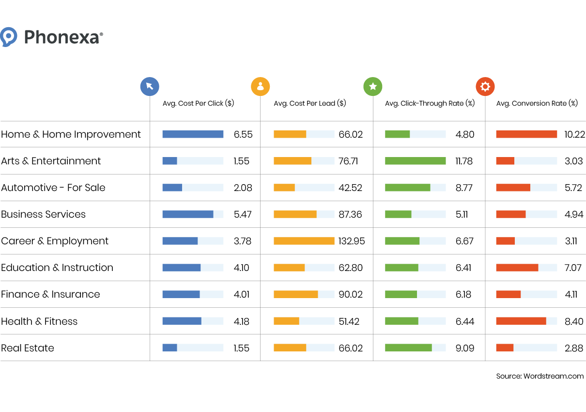 Statistics on the average cost per click, cost per lead, click-through rate, and conversion rate across industries