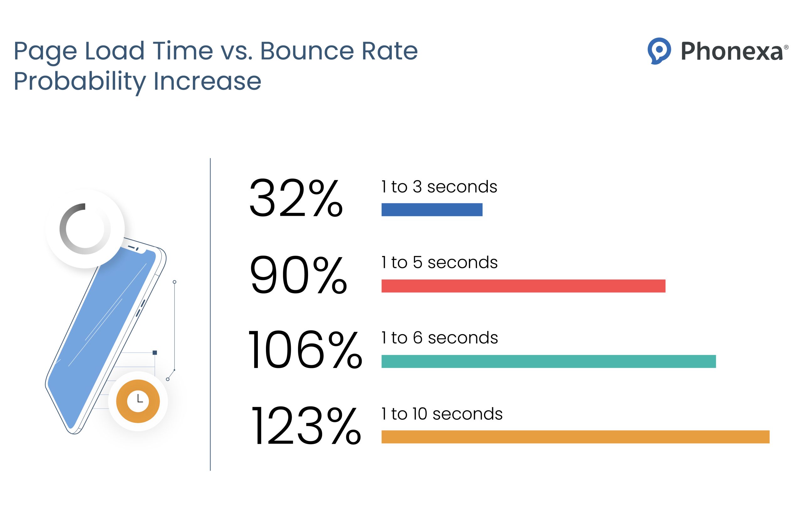 Bar chart that represents the correlation between page load time and bounce rate