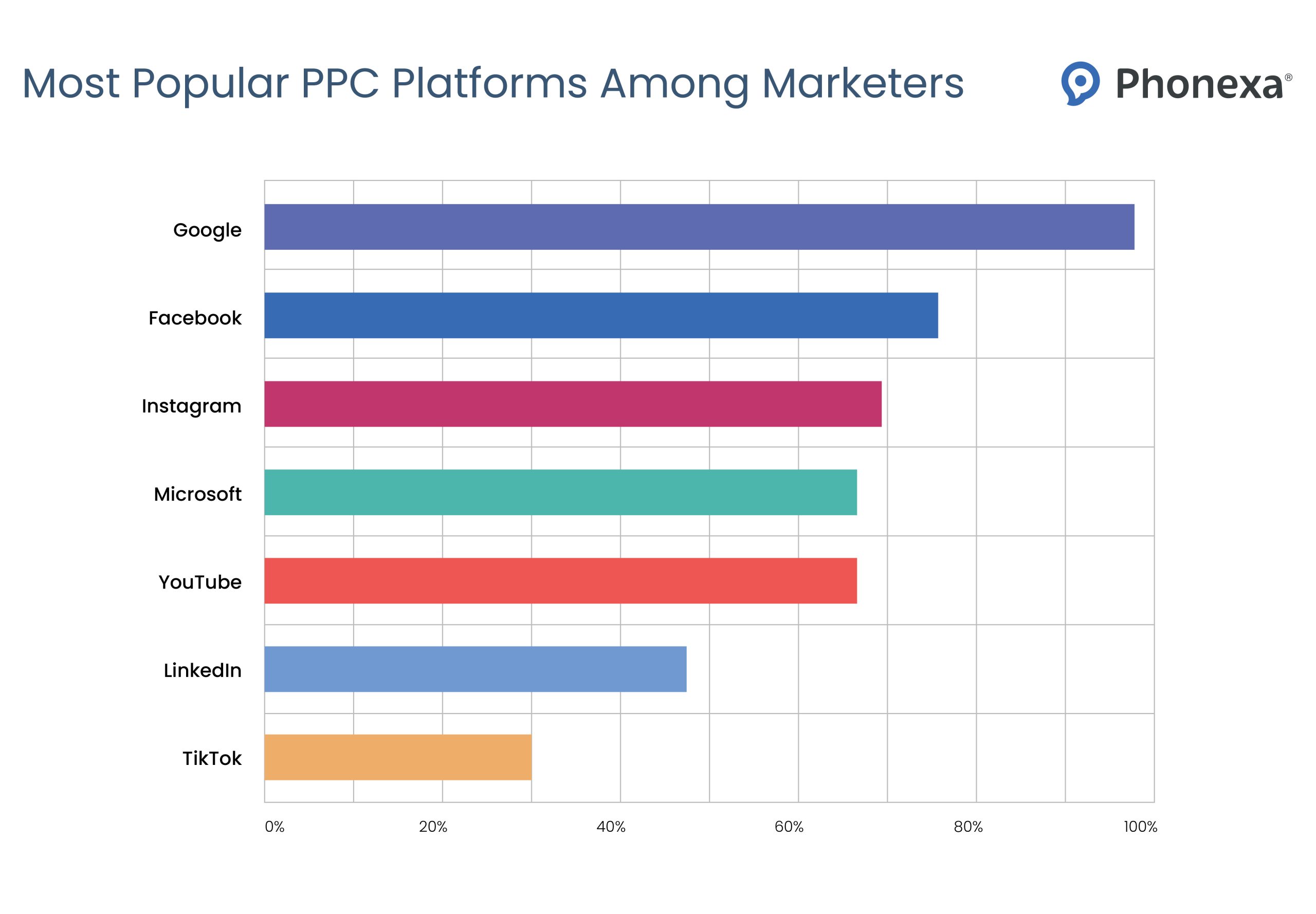 Bar chart that represents the most popular PPC platforms