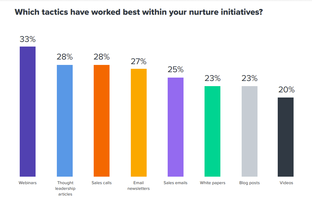 Bar chart showing the best tactics for lead nurturing