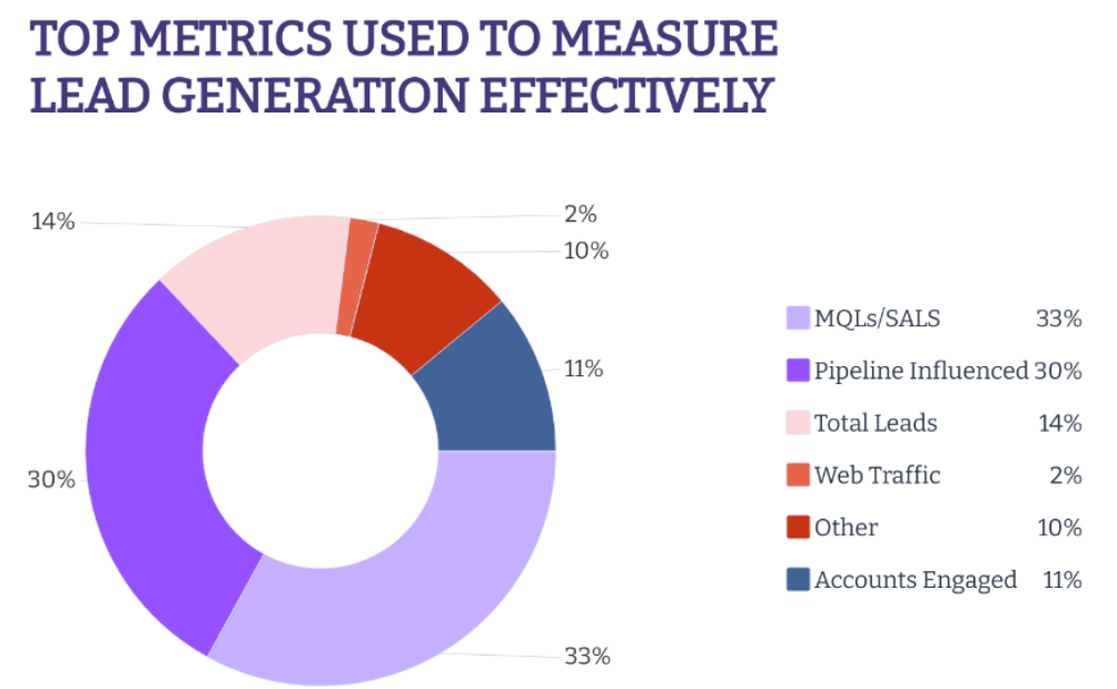 Pie chart showing the top metrics used for evaluating the effectiveness of lead generation efforts