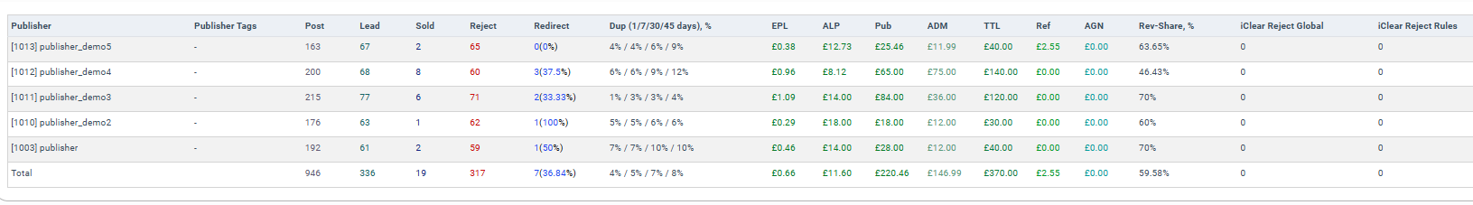 Sneek peak into LMS Sync lead generation campaign insights
