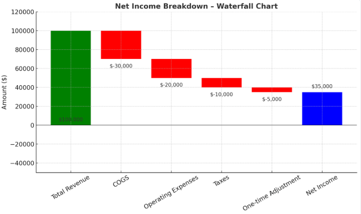 Waterfall chart representing the impact of expenses on net income.
