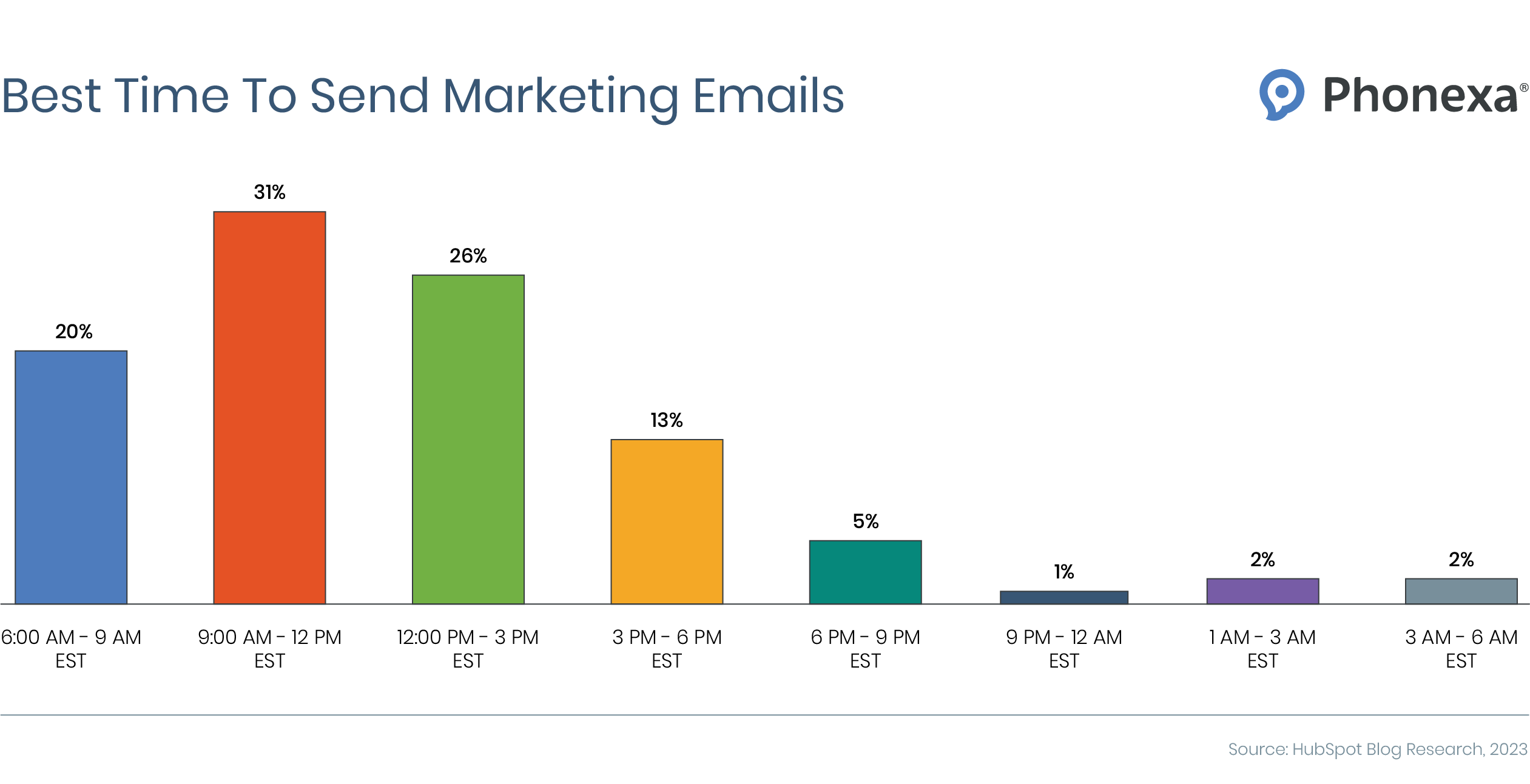 Bar chart that represents the best time of the day to send marketing emails