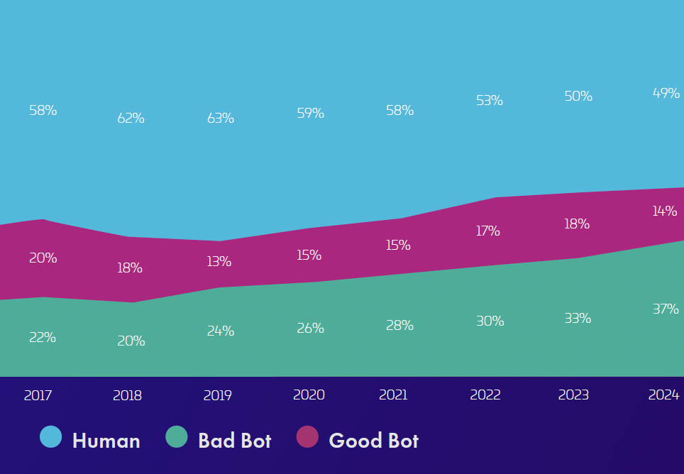 Graph that shows the correlation between the year and the number of humans, bad bots, and good bots online