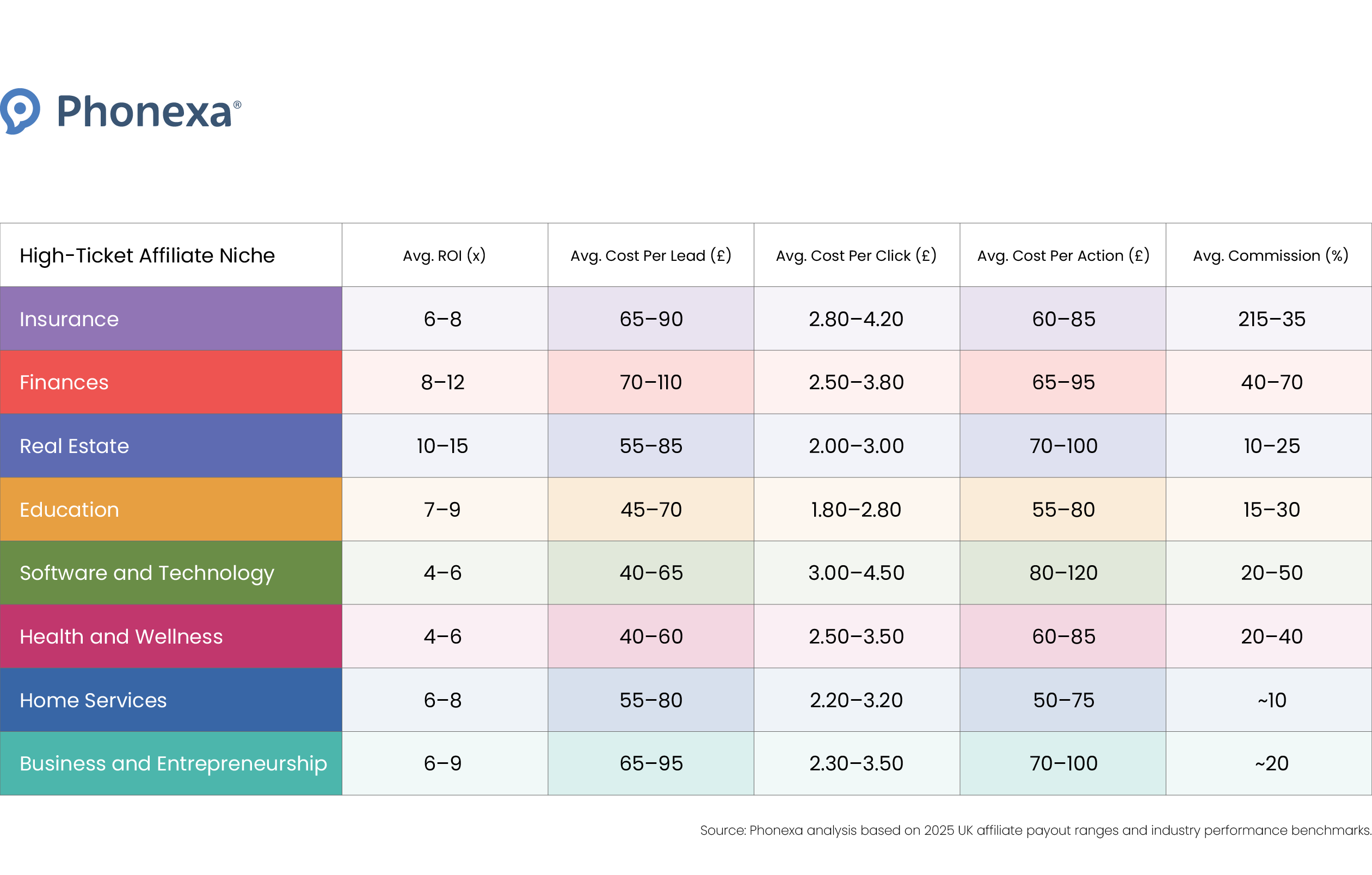 A table with average affiliate earnings across different verticals and commission models
