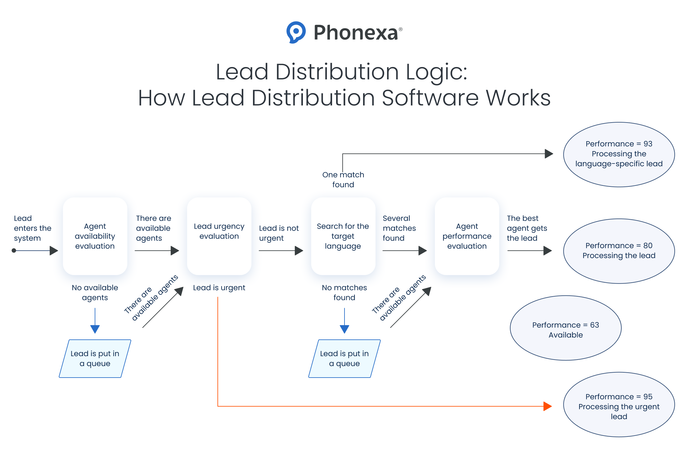 Example of Phonexa lead distribution logic
