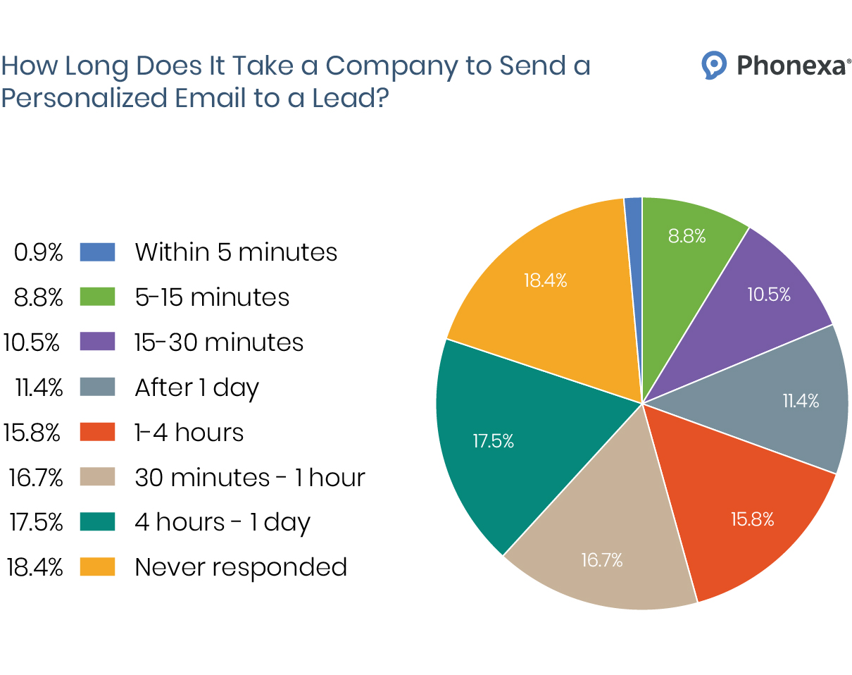 Statistics on the average time it takes for companies to contact leads
