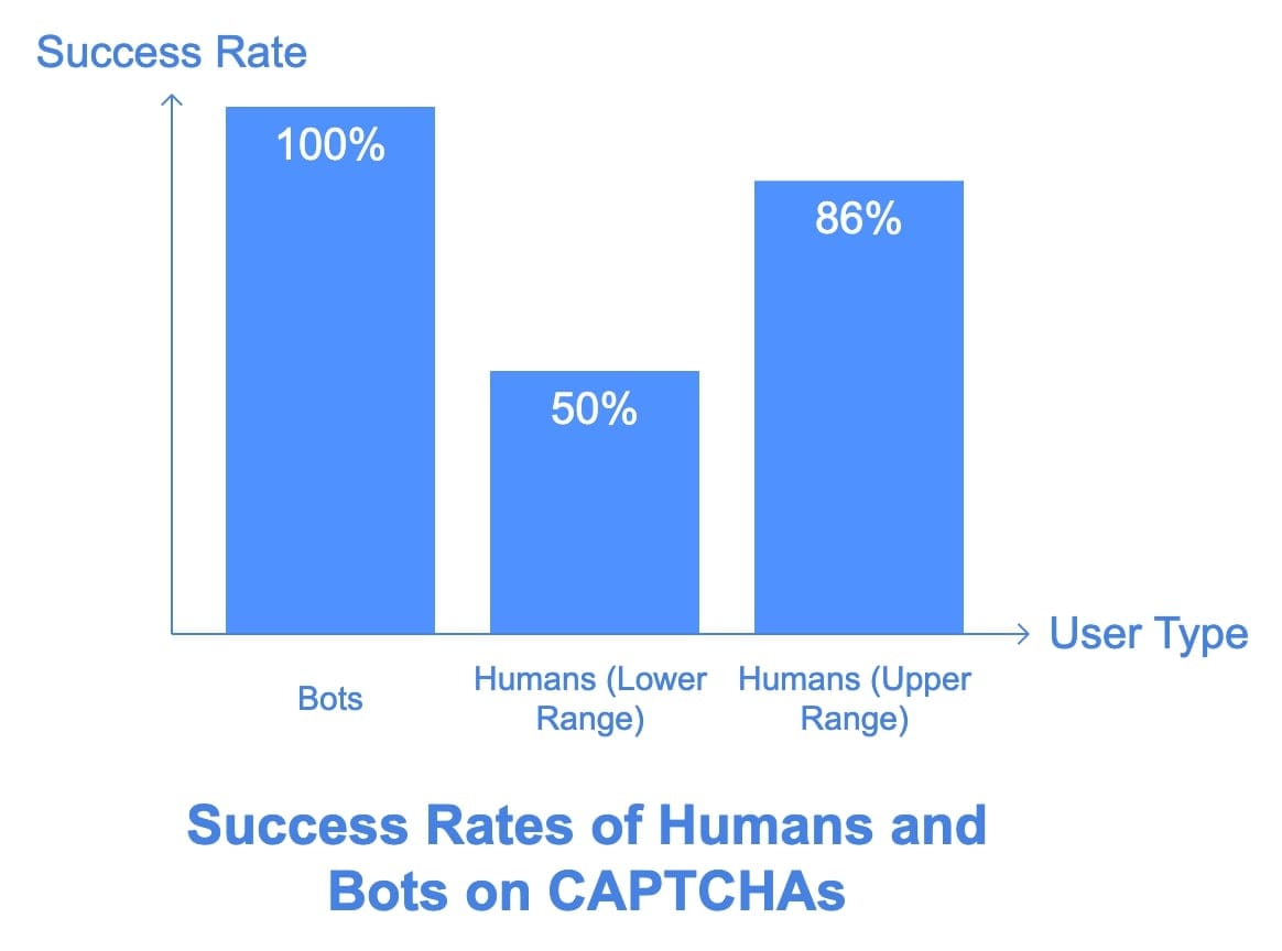 Bar chart comparing the success rate of completing CAPTCHAs of humans and bots