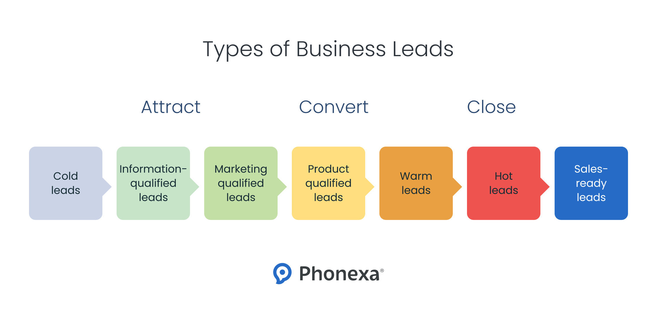 Types of business leads as they evolve from cold leads to sales-ready leads